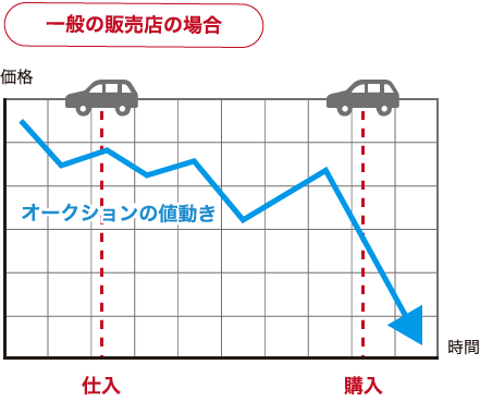 一般販売店の仕入れタイミンググラフ