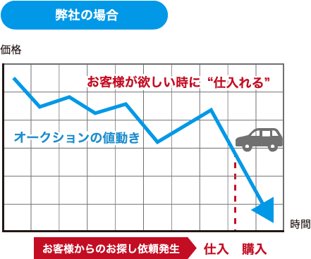 パレスオートの仕入れタイミンググラフ