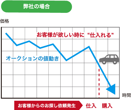 パレスオートの仕入れタイミンググラフ