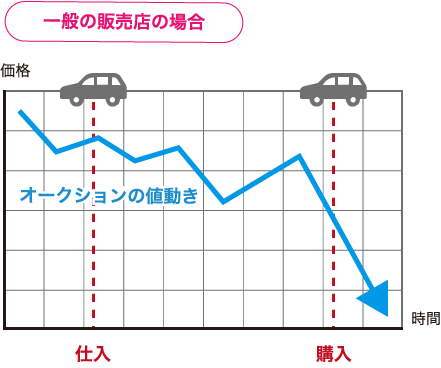 一般販売店の仕入れタイミンググラフ