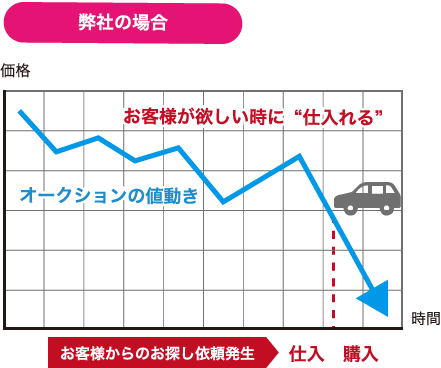 パレスオートの仕入れタイミンググラフ