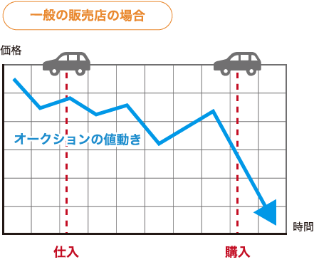 一般販売店の仕入れタイミンググラフ