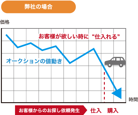 パレスオートの仕入れタイミンググラフ