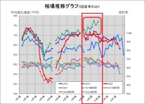 代車6ヶ月無料